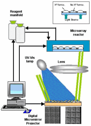 Figure 4. Light beams from a UV-Vis lamp is controlled by a microprocessor to directed portions of the chip.