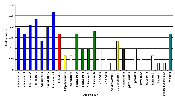 Figure 7. Hybridization snapshot of the viruses present in a sample of raw sewage taken from a wastewater treatment plant.