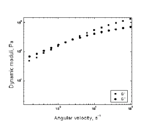 Figure 4. Storage and Loss Moduli of 3 wt% DP 3900 Cellulose/IL Solution Manually Prepared at 90[C]