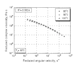 Figure 5. Master Curve for 3 wt% DP 3900 Cellulose/IL Solution Manually Prepared