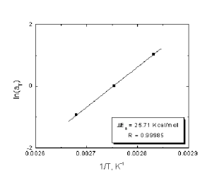 Figure 6. Arrhenius Plot for 3 wt% DP 3900 Cellulose/IL Solution Manually Prepared