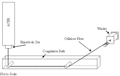 Figure 16. Schematic of Wet Spinning Line Using ACER Rheometer