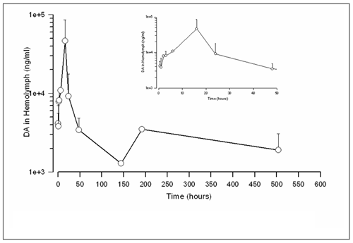 Figure 2. Domoic Acid Concentration in Crab Hepatopancreas