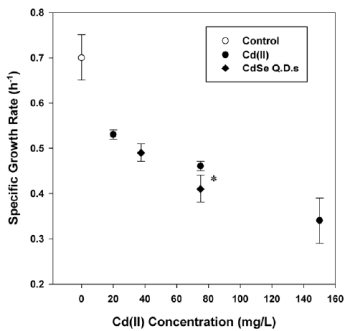 Figure 5. Specific growth rate versus initial cadmium concentration.