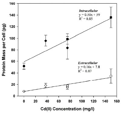 Figure 6. Accumulated protein mass versus initial cadmium concentration.