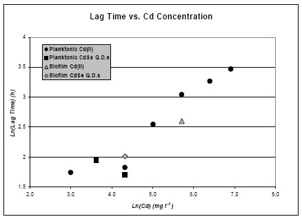 Figure 11. Lag time (top) and specific growth rate (bottom) of PG201 with either Cd(II) or CdSe QDs added to either planktonic (solid symbols) or biofilms (open symbol) cultures.