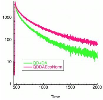 Figure 15: Fluorescence decay (lifetime fluorescence) of solutions containing dopamine-conjugated green CdSe-ZnS core shell quantum dots incubated (30 min) either with washed, exponential phase Escherichia coli cells (QDDAEcoNorm) or without cells (QD+DA).