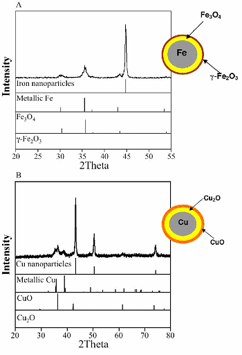 Figure 1. The powder XRD pattern of iron nanoparticles is shown along with reference spectra of Fe metal, Fe[3]O[4] and γ-Fe[2]O[3].