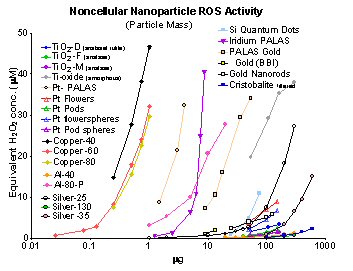 Figure 2. ROS-generating capacity, expressed in terms of particle mass.