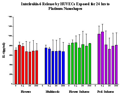 Figure 4. Exposure of HUVECs to a wide range of Pt nanoshapes doses does not induce and increase in IL-6 release or in LDH activity (latter not shown). Results from a time course study had similar findings.