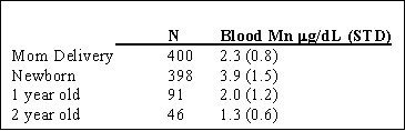 Table 1. Blood Mn Levels