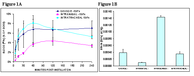 Figure 1. Absorption of 59Fe.  (A) For the initial period of 4 hours, 59Fe was absorbed faster and more after intratracheal instillation and gavage compared to intranasal administration.  (B) The blood levels correspond to brain levels with 59Fe accumulating most significantly in the brain of intravenously injected rats and least in intranasally administered rats.