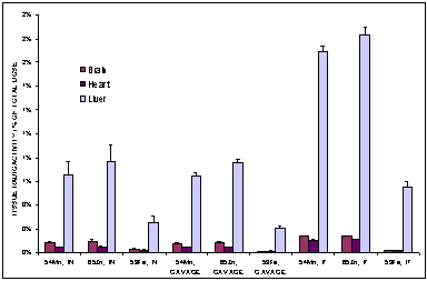Figure 4. Percentage of Administered 59Fe, 65Zn, or 54Mn in Chat Found in the Brain, Heart, and Liver of Rats.