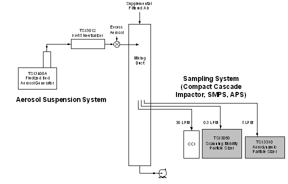 Figure 1. Aerosol Suspension  and Measuring System