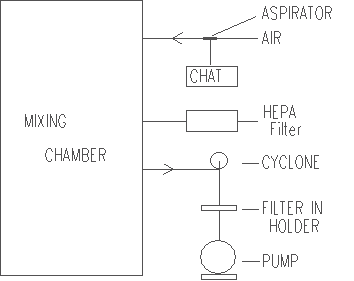 Figure 1. Respirable Dust Separator