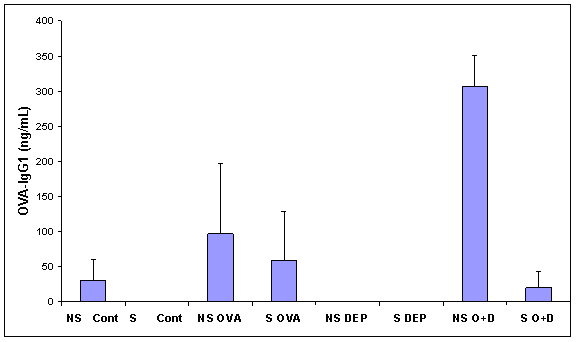 Figure 2.   Serum Levels of IgG1 14 Days After Allergen Exposure in Mice Given Sulphoraphane (S) or No Sulforaphane (NS).