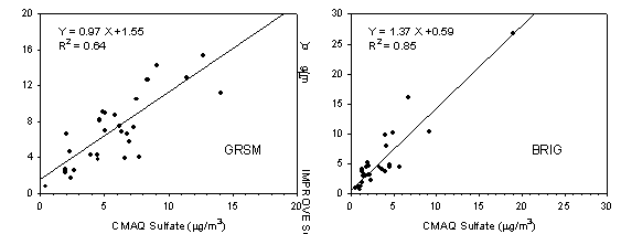 Figure 2. Predicted Versus Measured 24-Hour Sulfate Contributions at BRIG and GRSM.