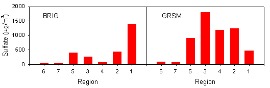 Figure 3. True Regional Contributions to Sulfate at BRIG and GRSM.