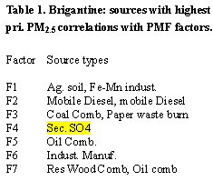 Table 1. Brigantine: sources with highest pri. PM(2.5) correlations with PMF factors.
