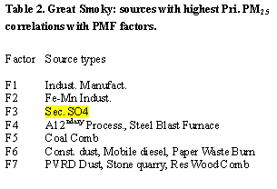Table 2. Great Smoky: sources with highest pri. PM(2.5) correlations with PMF factors.