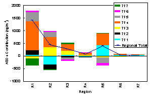 Figure 4. PMF Factor Associations with Regional Contributions to Ambient Sulfate (ASO4).
