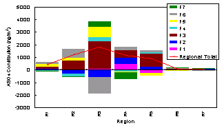 Figure 4. PMF Factor Associations with Regional Contributions to Ambient Sulfate (ASO4).