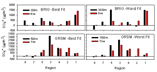 Figure 5. Comparison of TMBR and True Regional Source Contributions to Sulfate at BRIG and GRSM for Different Trajectory Starting Elevations.