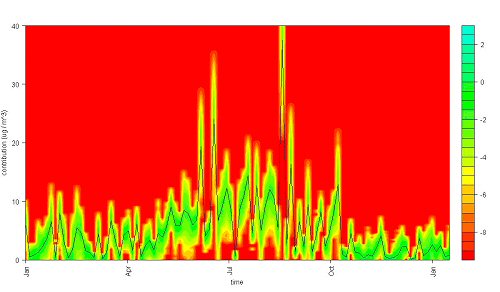 Figure 1. Posterior distributions for daily secondary sulfate formation.