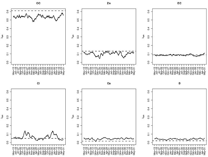 Figure 3. Time plot of the six largest elements of the zinc smelter profile as identified by the DP model.