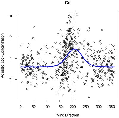 Figure 4. Estimated model for copper concentration as a function of wind direction, using the medians of the parameter posterior distributions.