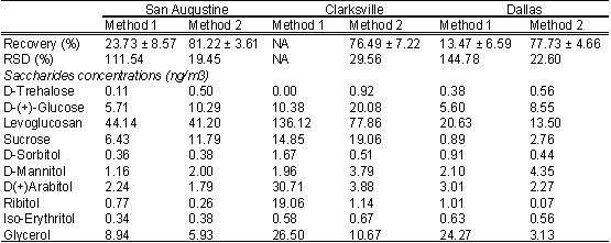 Table 1. Comparison of Extraction Efficiency and Corresponding Sugar Concentrations in Aerosol Samples Using Two Extraction Methods.