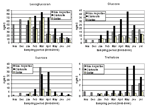 Figure 2. Monthly Individual Concentrations of Levoglucosan, Glucose, Sucrose and Trehalose in Aerosol Samples Collected at Three Sites in Texas (San Augustine, Clarksville and Dallas) from November 2005 to July 2006.