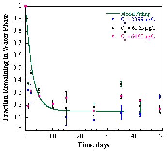 Figure 1. Batch experiment results for the sorption/desorption of DDE with silica sand.