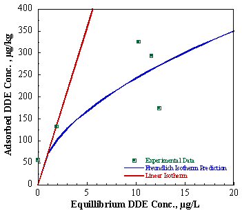 Figure 2. Batch sorption isotherm data collected after 54 days.