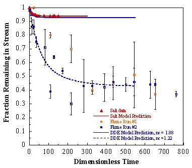 Figure 3. Comparison of flume results obtained from flume runs #1 and #2 and modeling simulations for flume run #2.