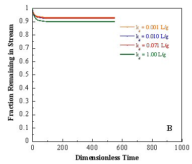 Figure 5. Effect of input parameters on simulating exchange of DDE between stream and streambed under the experimental conditions of flume Run #2.