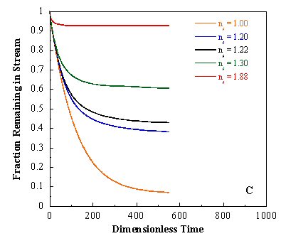 Figure 5. Effect of input parameters on simulating exchange of DDE between stream and streambed under the experimental conditions of flume Run #2.