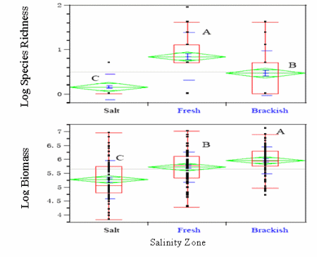 Figure 1. Species Richness (Top) and Biomass (Bottom) in Three Salinity Zones in Georgia Tidal Marshes.