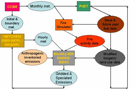 Schematic of the Modeling System. Year  1 development areas are highlighted.
