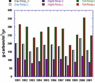 Daytime, Nighttime, and Total Respiration