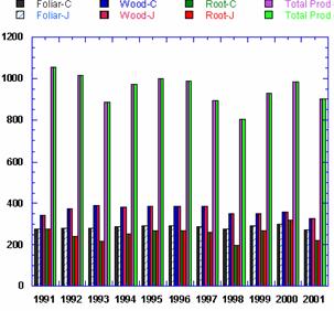 Foliar, Wood, Root, and Total Primary Production