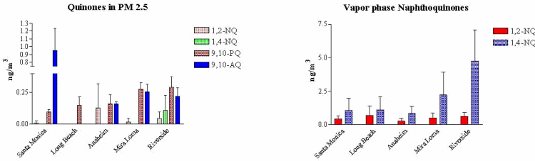 Figure 1. Quinone Concentrations in the Los Angeles Basin