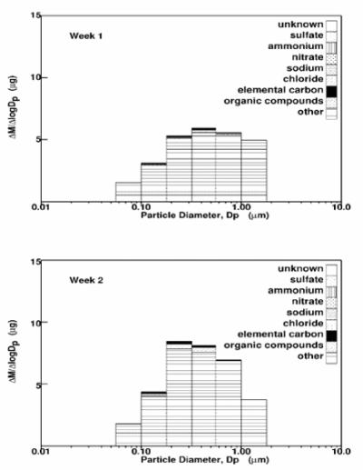 Figure 1. Size and Composition Distribution of Airborne Particulate Matter Measured During Oct 31 - Nov 4 (Week 1) and Nov 7 - 11, 2005 (Week 2).