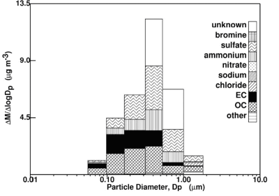 Figure 1: Size and composition distribution of airborne particulate matter measured during Sept 4-9, 2006 (week 1) and Sept 12-16, 2006 (week 2).