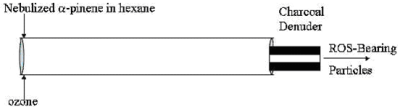 Figure 1. Schematic Diagram of the ROS-Bearing Particle Generator