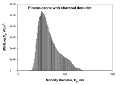 Figure 2. Particle Size Distribution of Particles Produced by the ROS-Bearing Particle Generator