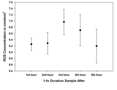 Figure 3. ROS Concentrations Measured for 1 Hour Intervals With the Particle Generator