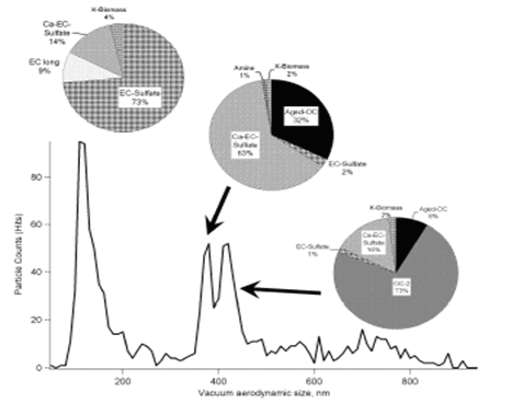 Figure 5. Aerodynamic Diameters of Ambient Aerosols Sampled During the Fall in Riverside, CA.