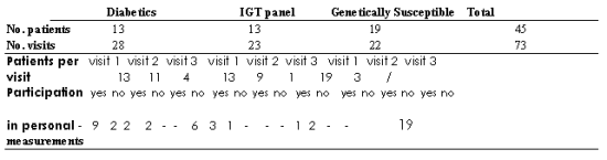 Table 2. overview over the number of visits conducted in the first 10 weeks of the field phase and the participation in the personal measurements.