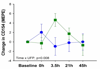 Figure 1. Change in platelet expression of CD40L (CD154) following exposure to air (circles) or UFP (squares).
